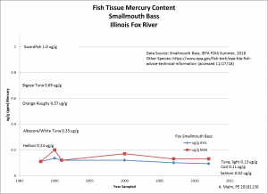 mercury in fox fish chart